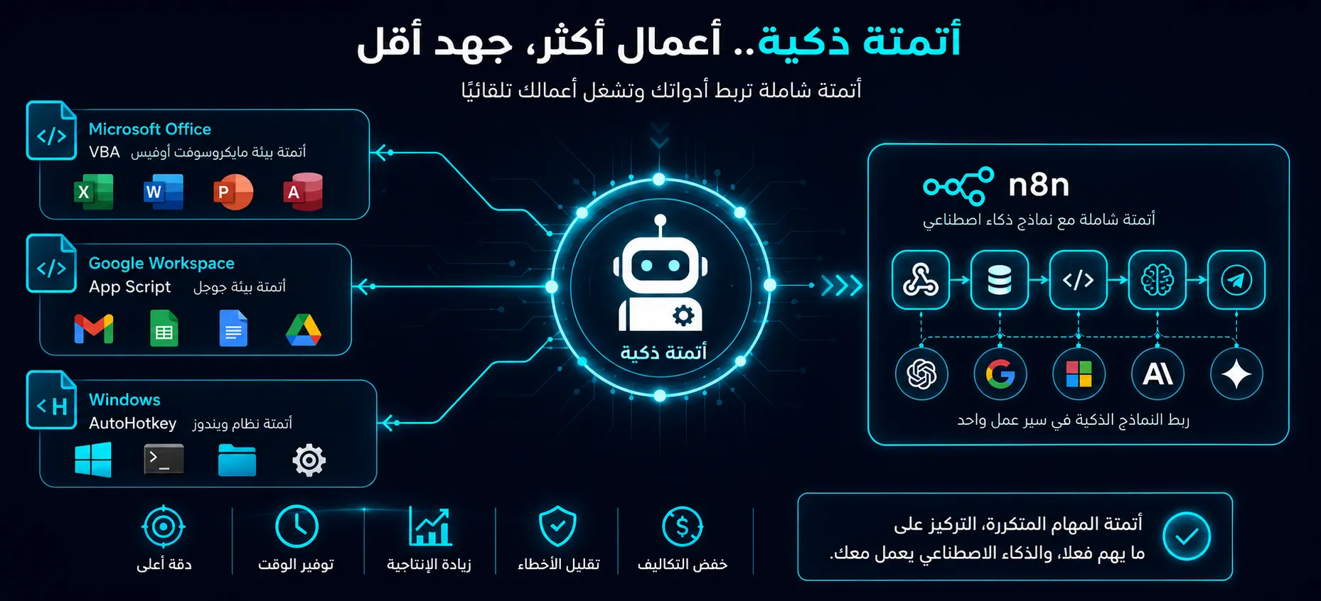 أتمتة العمليات
